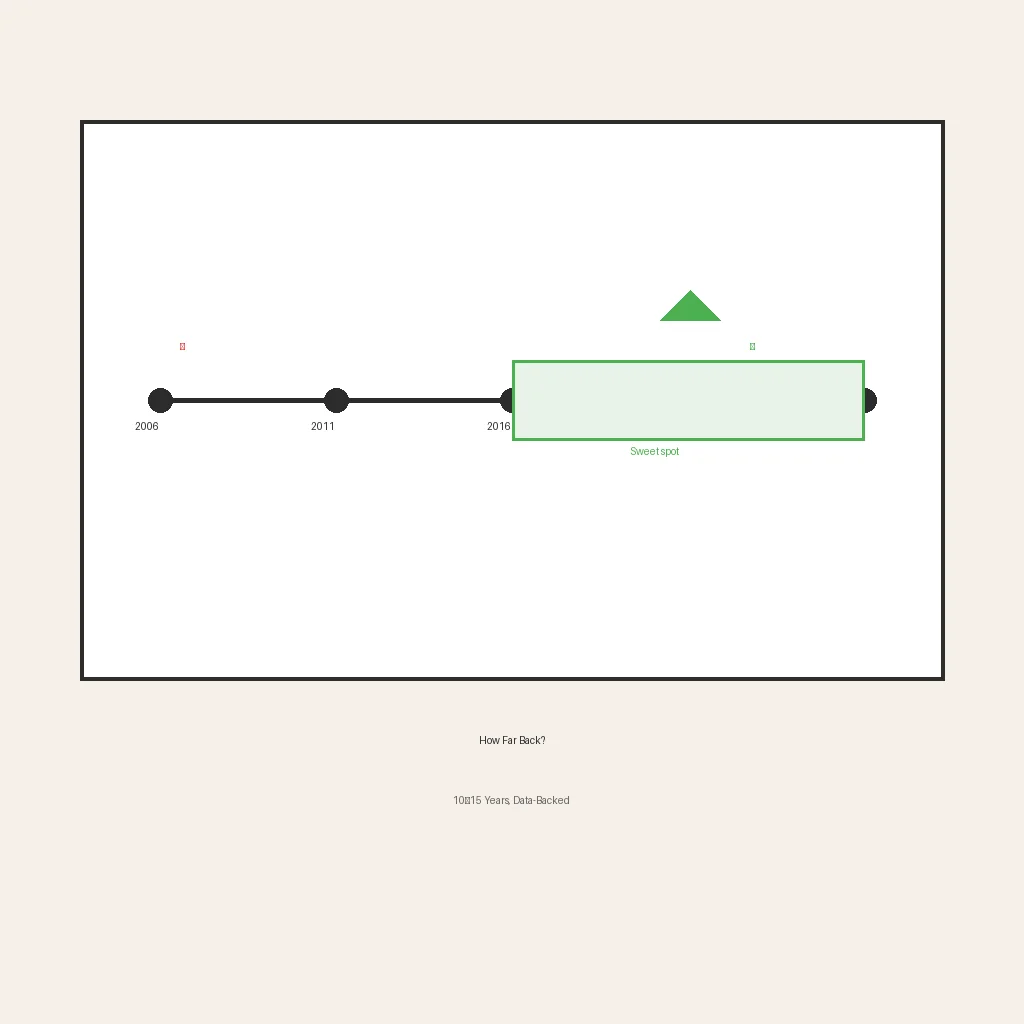 How Far Back Should Your Resume Go? (2026 Data-Backed) illustration